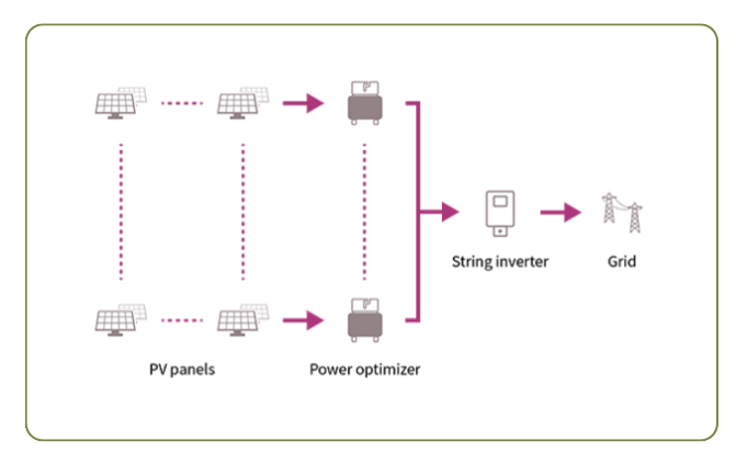 功率优化器工作原理 功率优化器工作原理