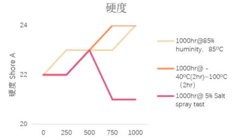 BECOAT 9062 耐候测试 BECOAT 9062 耐候测试
