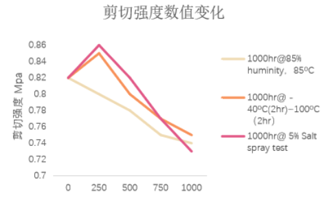BECOAT 9062 耐候测试 BECOAT 9062 耐候测试