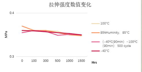 TCMP 8815 耐候测试 TCMP 8815 耐候测试