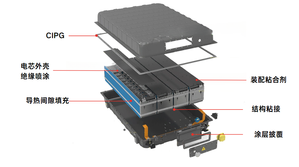 锂离子电池的组装挑战