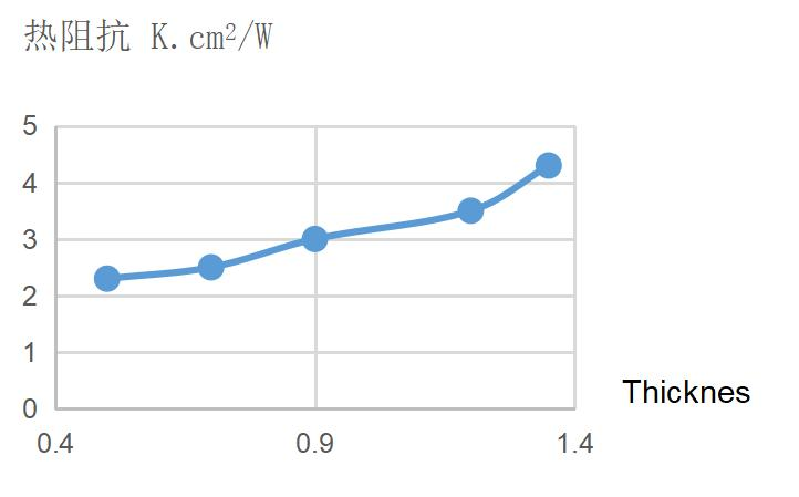 热阻随厚度变化的曲线