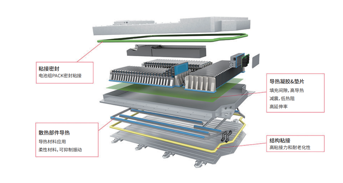 动力电池内部会用到哪些胶黏剂？