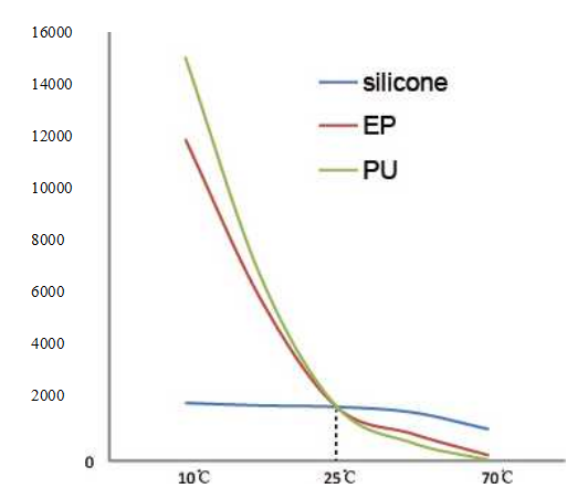 灌封胶的粘度曲线