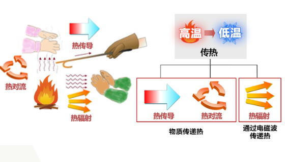 辐射、对流和传导。 辐射、对流和传导。