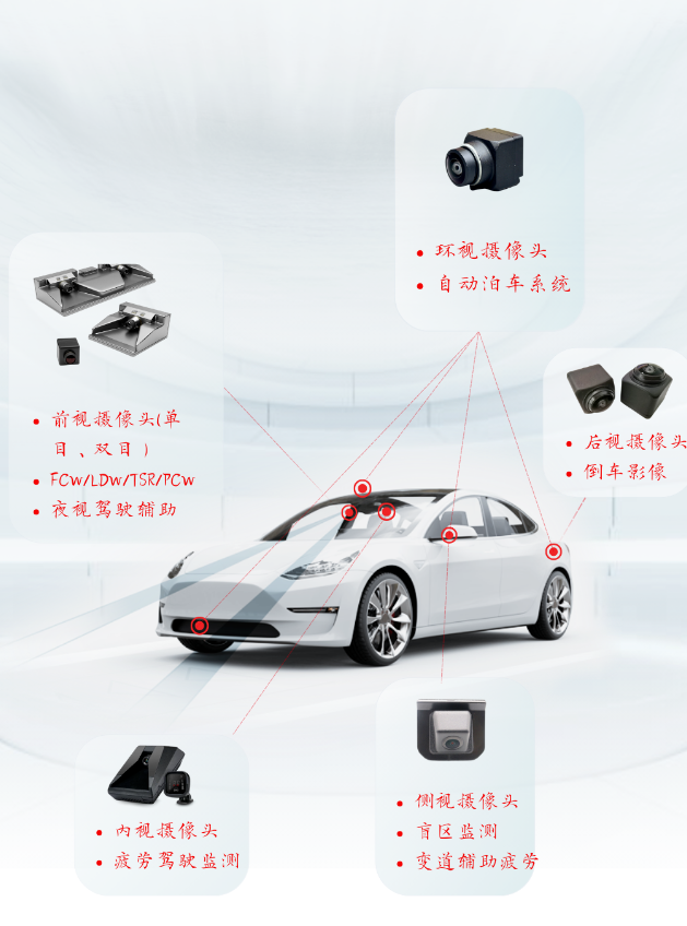 ADAS车载摄像头种类